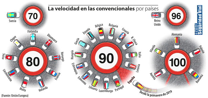Países europeos límites velocidad carreteras convencionales