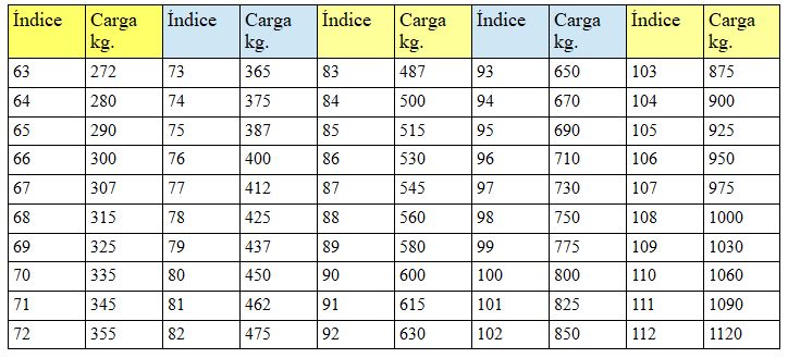 tabla-equivalencias-indice-de-carga-neumatico